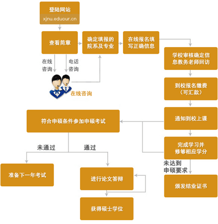 新疆师范大学在职研究生申硕流程